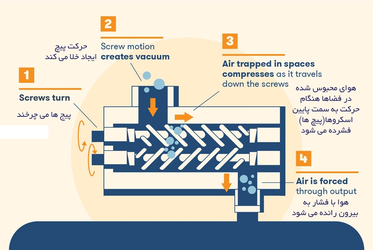 طرز کار کمپرسور اسکرو