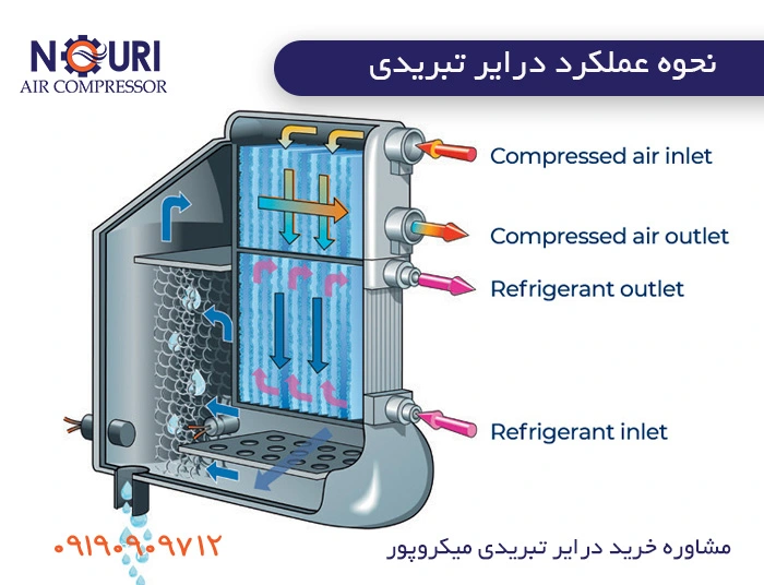 نحوه عملکرد درایر تبریدی