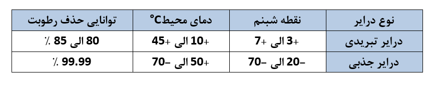 مقایسه دریار جذبی و تبریدی