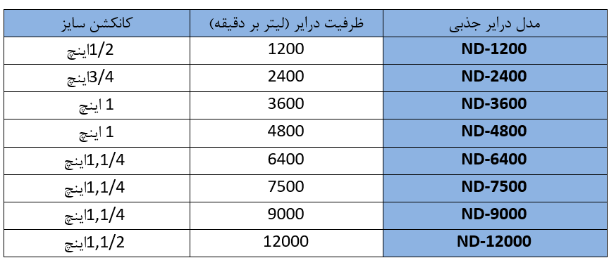 مشخصات فنی درایر جذبی